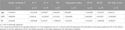 Analysis of the correlation between biomechanical properties and corneal densitometry in myopic eyes